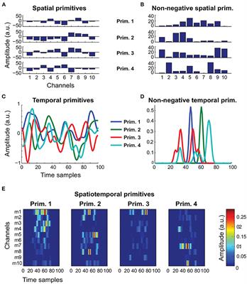 Toward a unifying framework for the modeling and identification of motor primitives